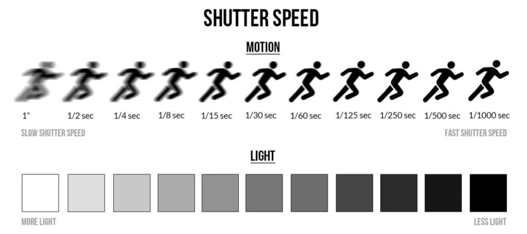 Shutter speed
