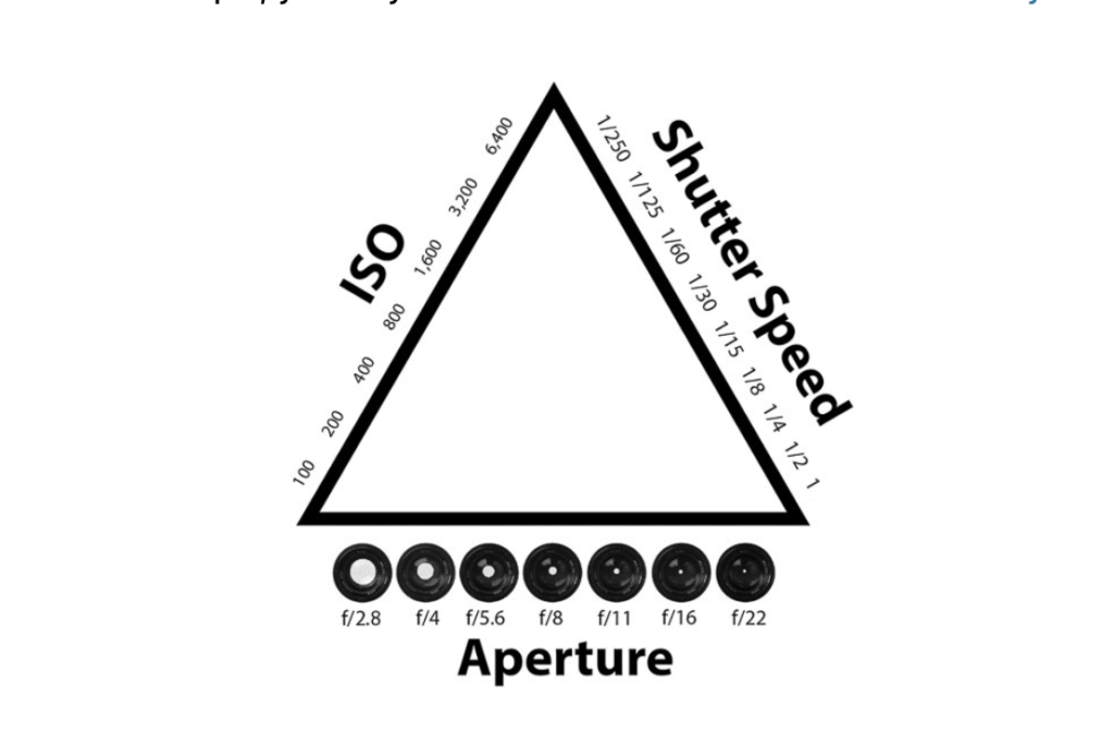 Exposure triangle